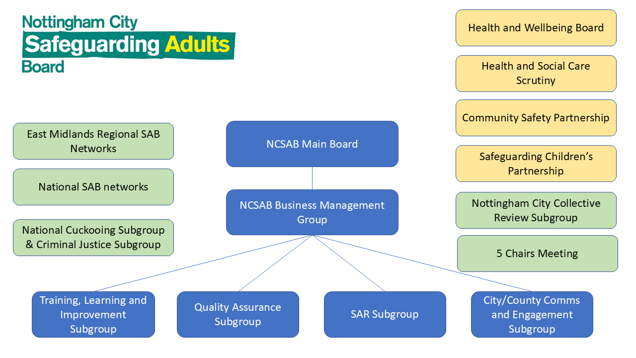 NCSAB Structure